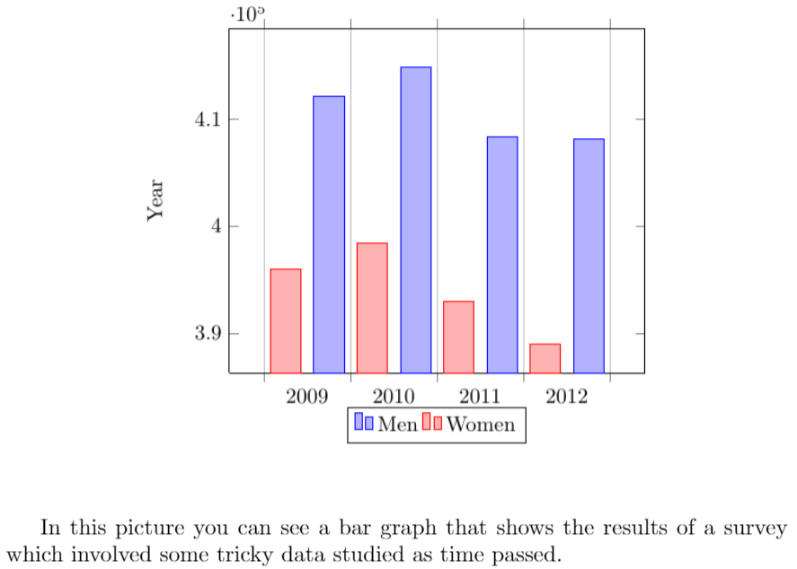 Example of bar graph