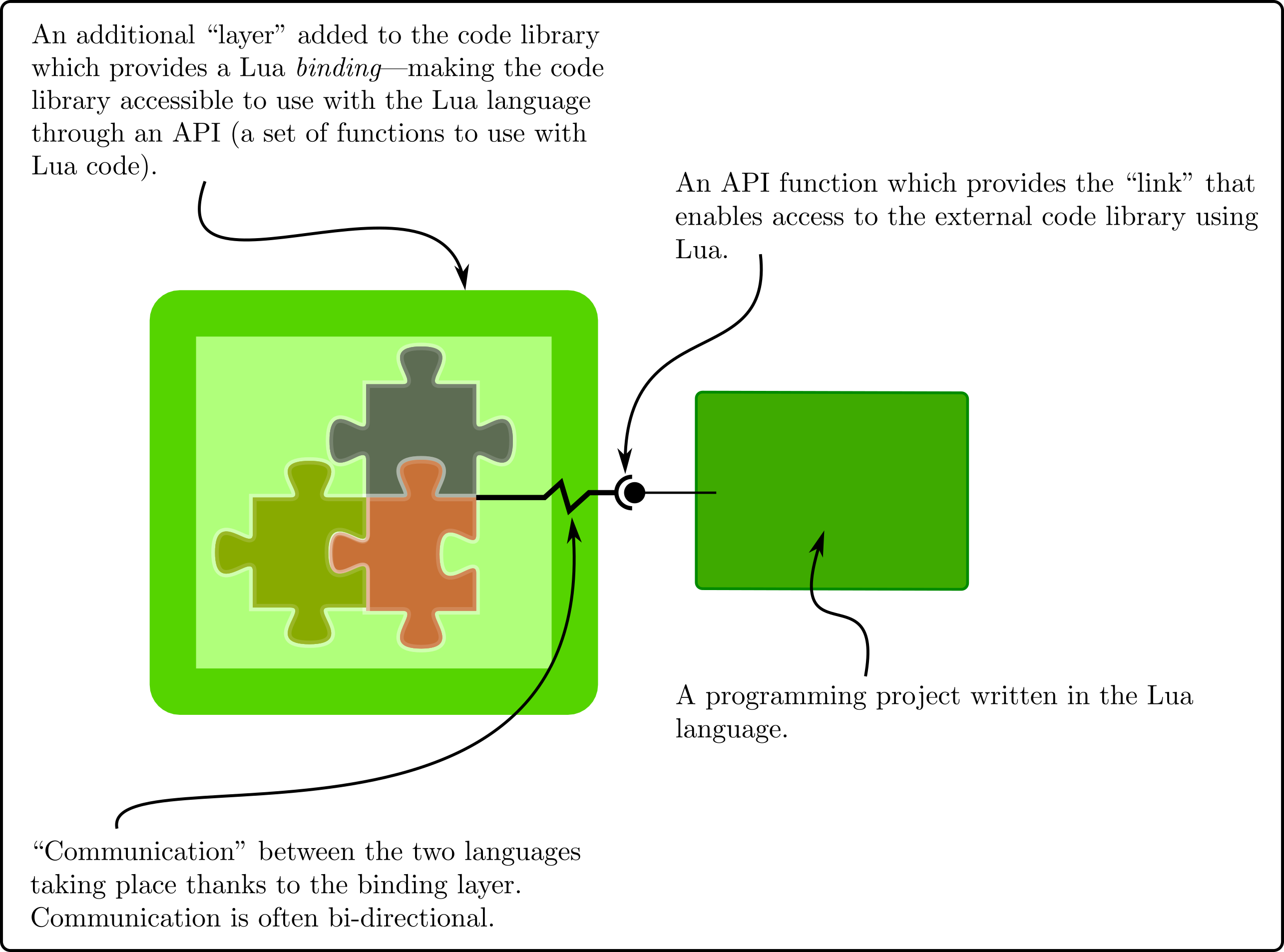 Schematic diagram to show the concept of a language binding.