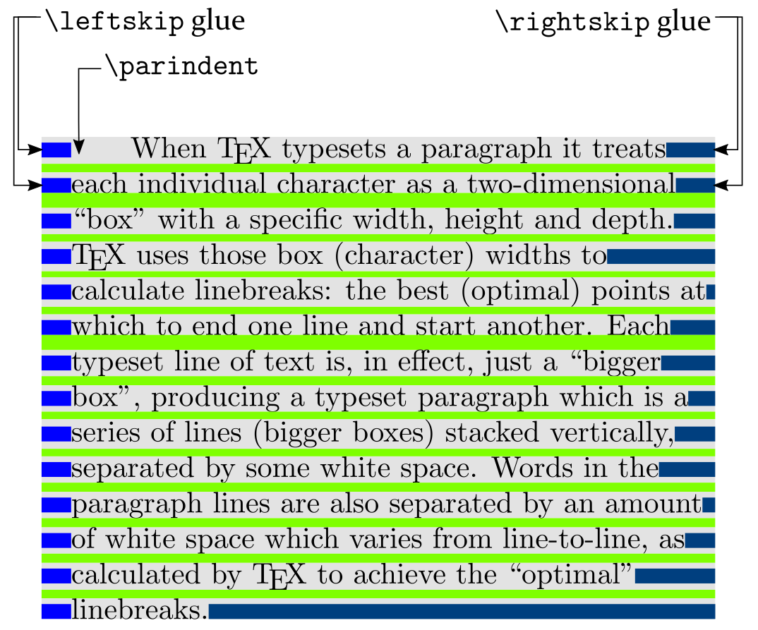 Setting \leftskip glue in LaTeX